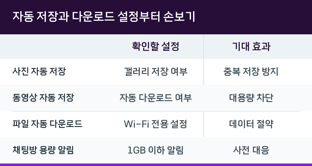 자동 저장과 다운로드 설정부터 손보기