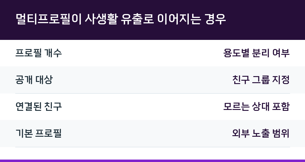 멀티프로필이 사생활 유출로 이어지는 경우