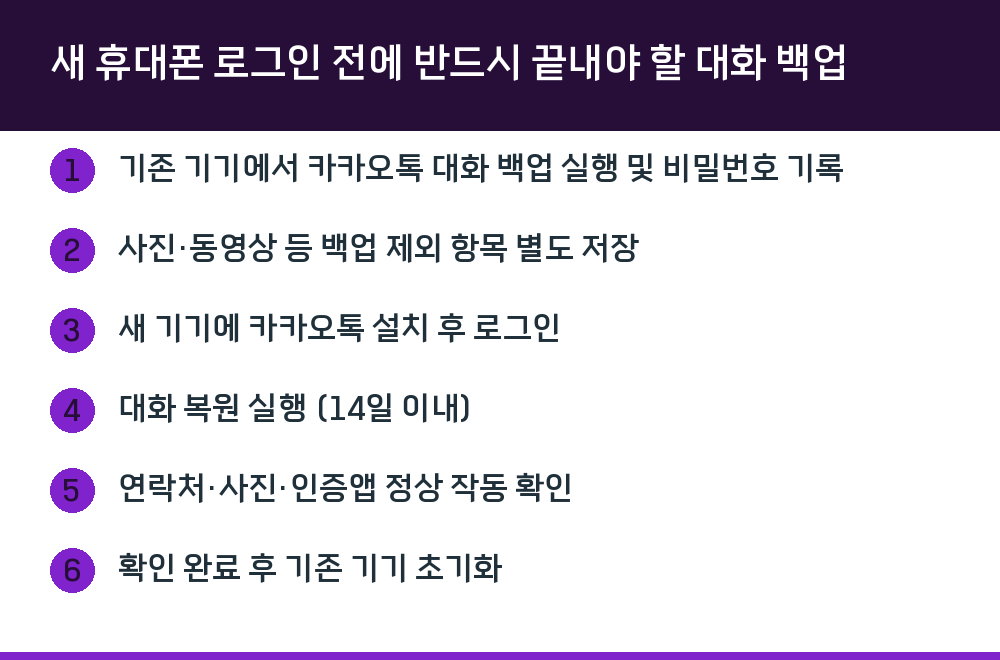 새 휴대폰 로그인 전에 반드시 끝내야 할 대화 백업
