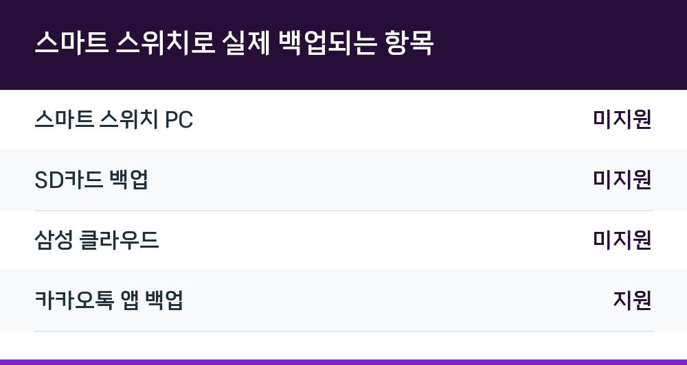 스마트 스위치로 실제 백업되는 항목
