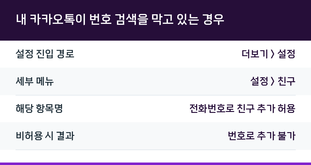 내 카카오톡이 번호 검색을 막고 있는 경우