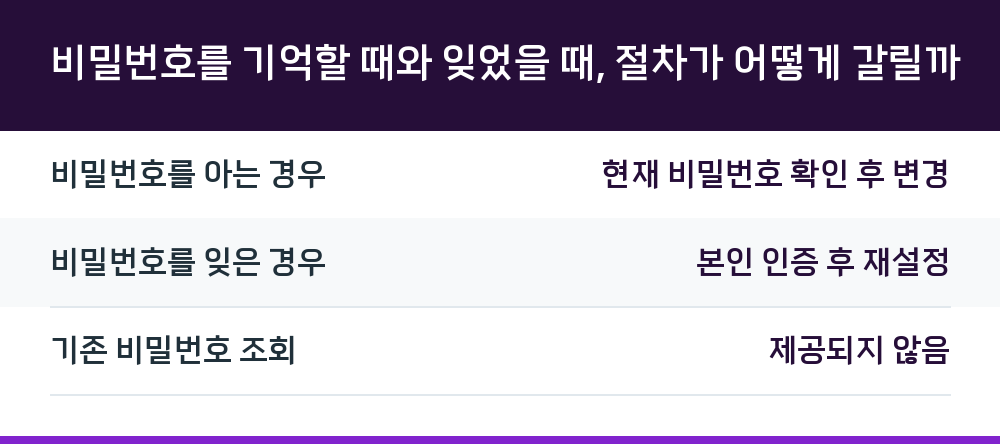 비밀번호를 기억할 때와 잊었을 때, 절차가 어떻게 갈릴까