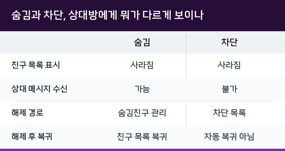 숨김과 차단, 상대방에게 뭐가 다르게 보이나