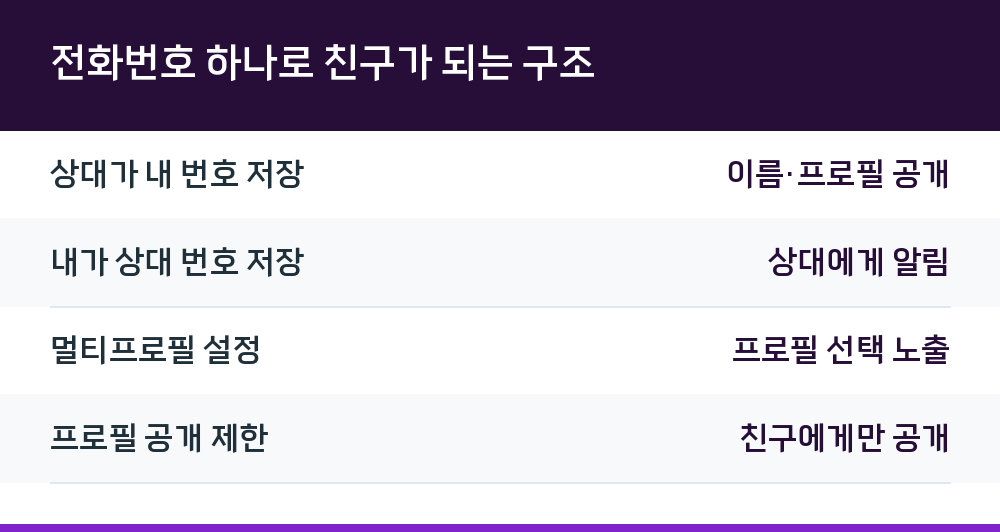 전화번호 하나로 친구가 되는 구조