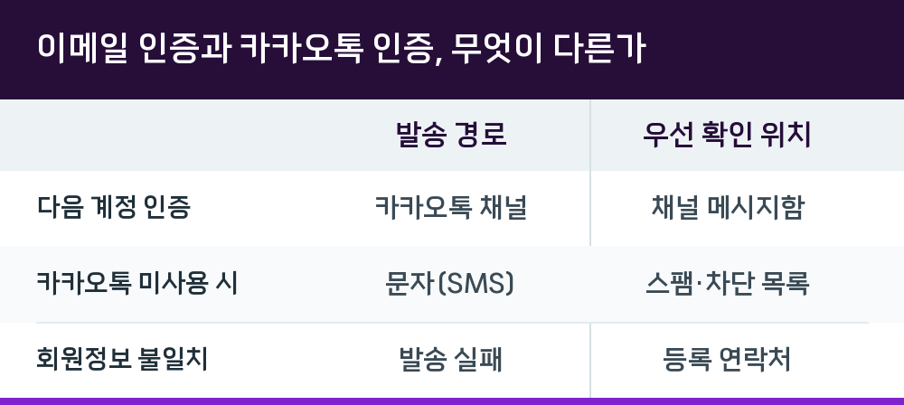 이메일 인증과 카카오톡 인증, 무엇이 다른가