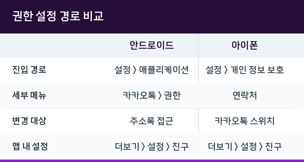 권한 설정 경로 비교