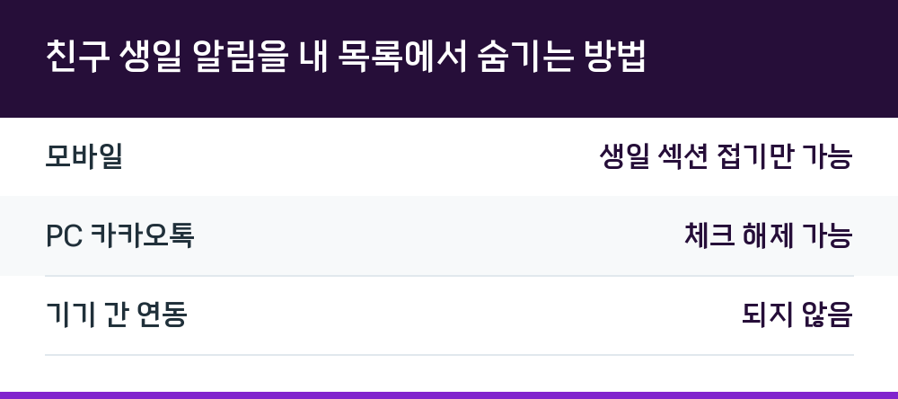 친구 생일 알림을 내 목록에서 숨기는 방법