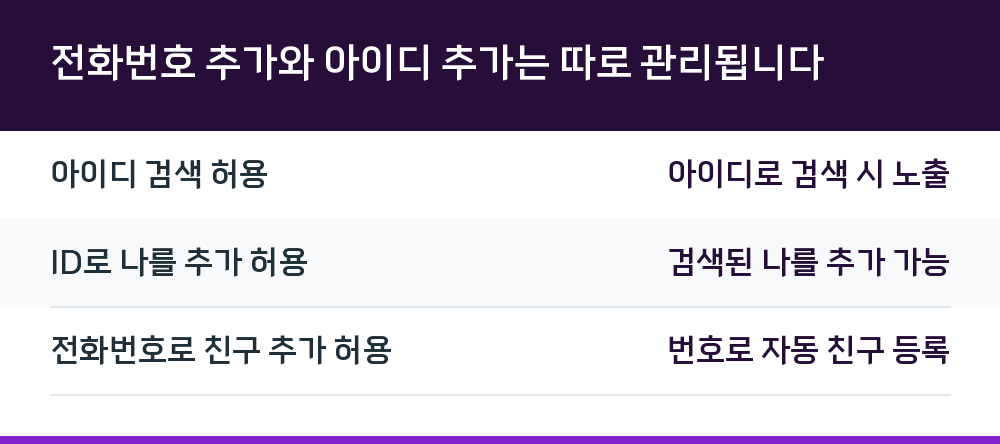 전화번호 추가와 아이디 추가는 따로 관리됩니다