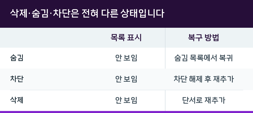 삭제·숨김·차단은 전혀 다른 상태입니다