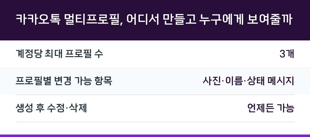 카카오톡 멀티프로필, 어디서 만들고 누구에게 보여줄까
