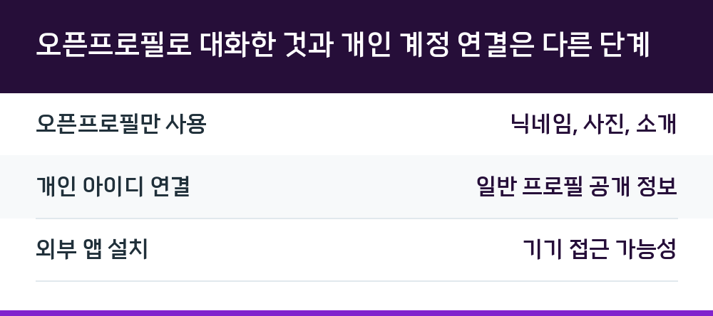 오픈프로필로 대화한 것과 개인 계정 연결은 다른 단계