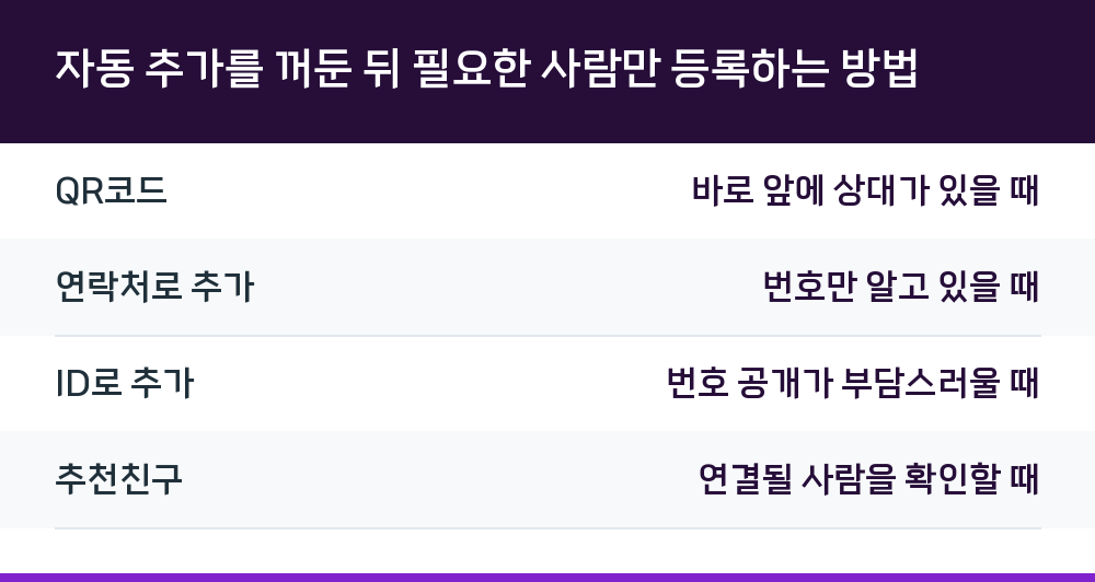 자동 추가를 꺼둔 뒤 필요한 사람만 등록하는 방법