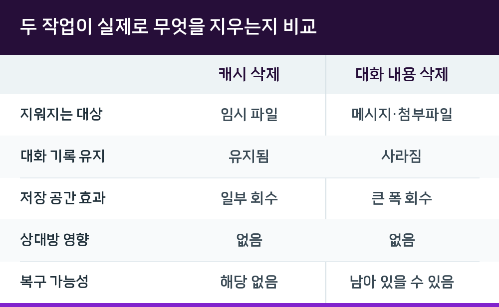 두 작업이 실제로 무엇을 지우는지 비교