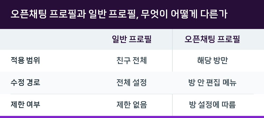오픈채팅 프로필과 일반 프로필, 무엇이 어떻게 다른가