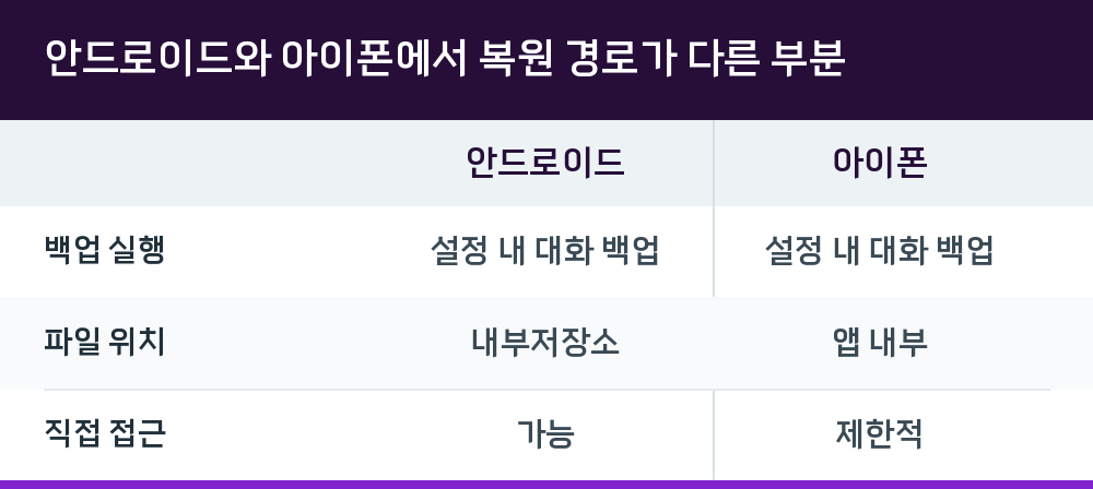 안드로이드와 아이폰에서 복원 경로가 다른 부분
