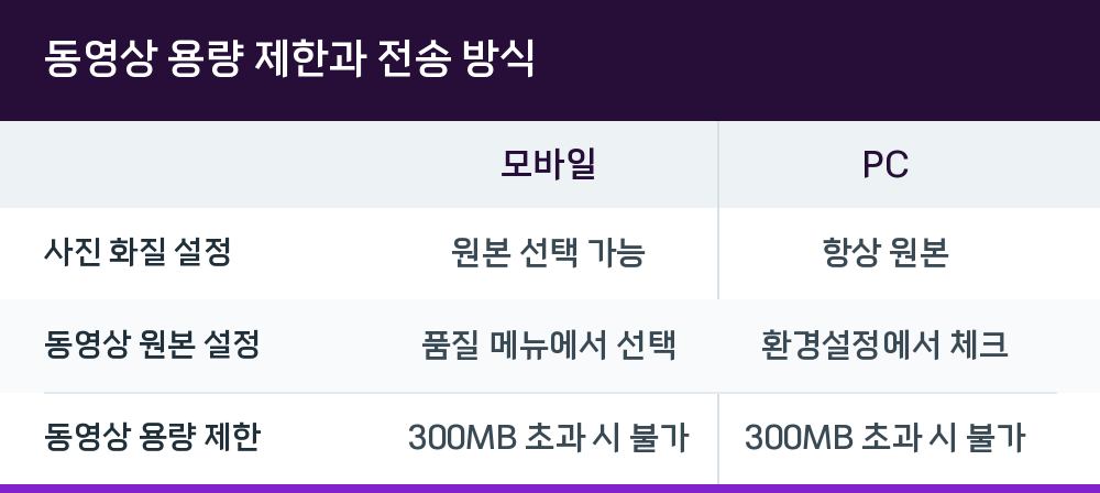 동영상 용량 제한과 전송 방식