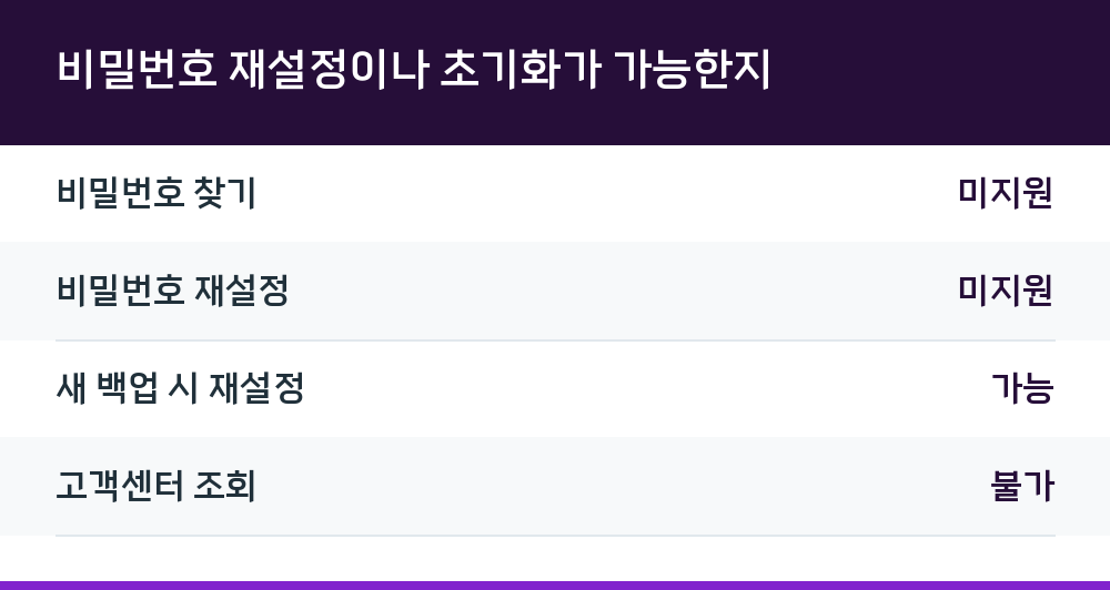 비밀번호 재설정이나 초기화가 가능한지