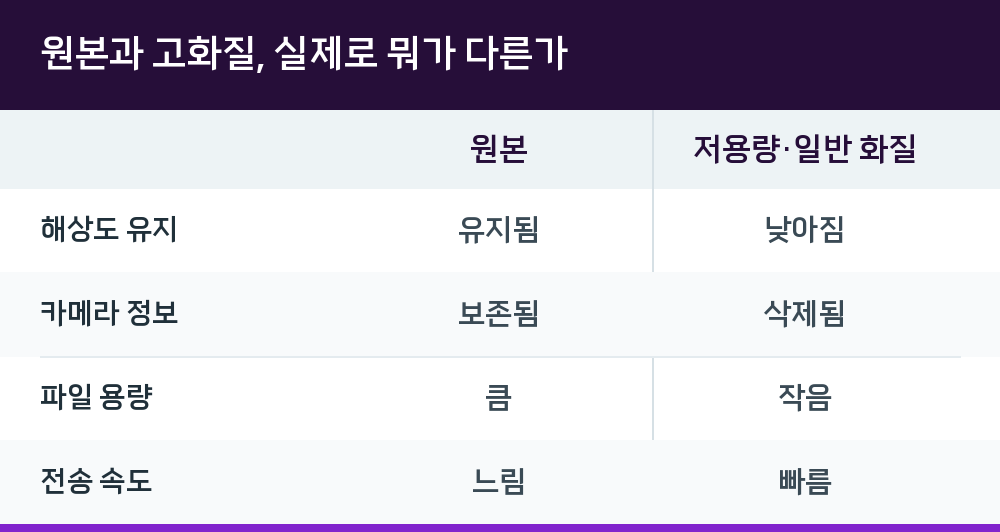 원본과 고화질, 실제로 뭐가 다른가