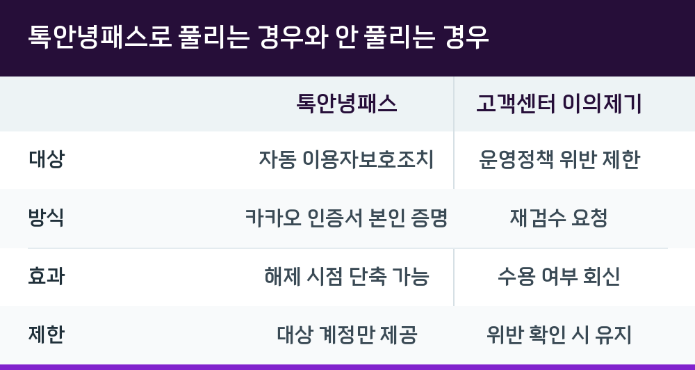 톡안녕패스로 풀리는 경우와 안 풀리는 경우