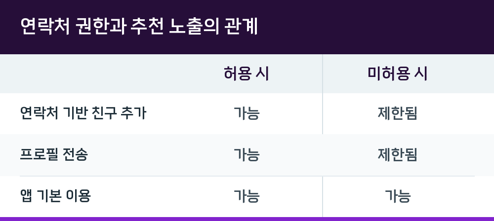 연락처 권한과 추천 노출의 관계