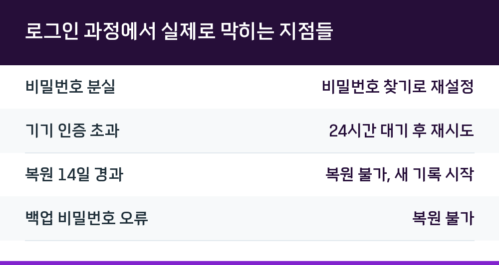 로그인 과정에서 실제로 막히는 지점들