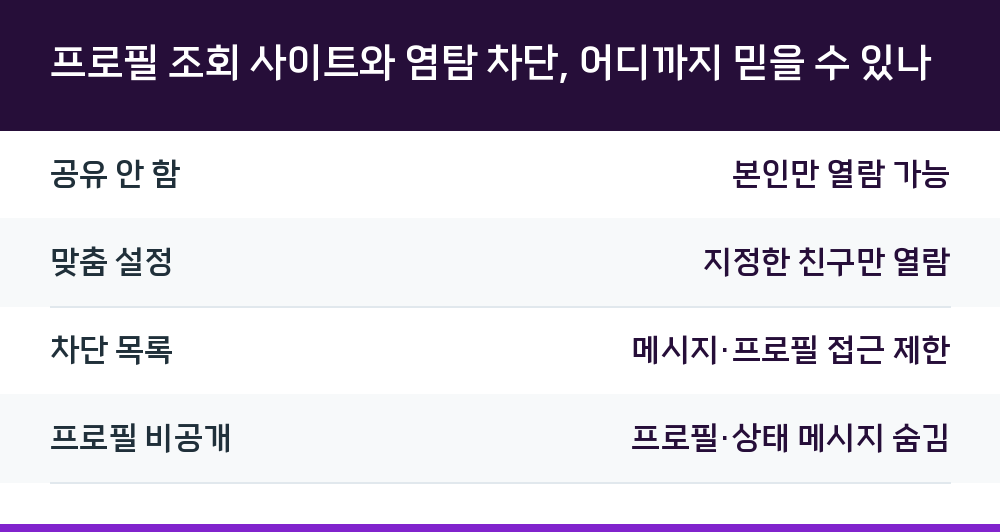 프로필 조회 사이트와 염탐 차단, 어디까지 믿을 수 있나