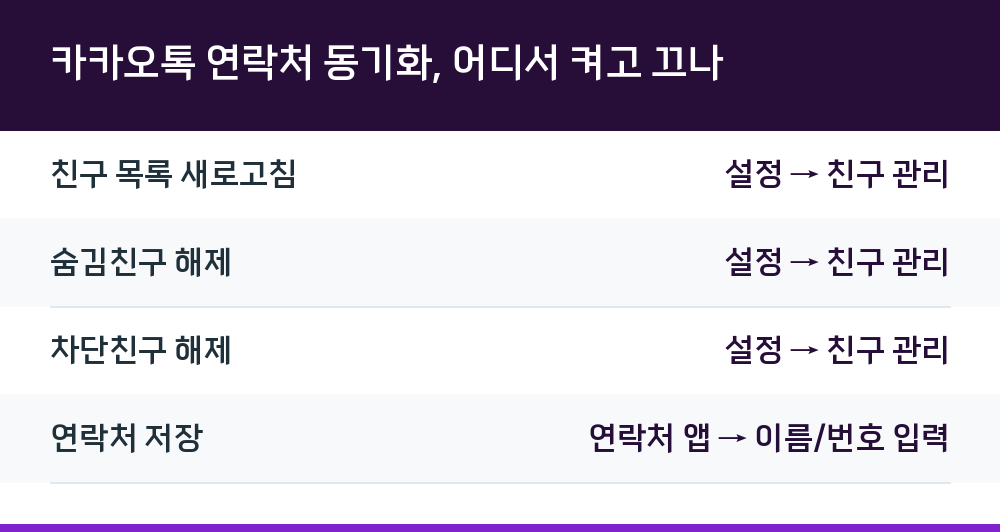 카카오톡 연락처 동기화, 어디서 켜고 끄나
