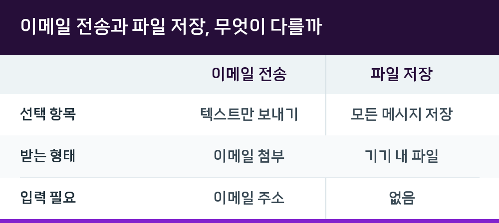 이메일 전송과 파일 저장, 무엇이 다를까