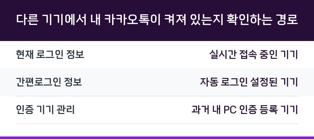 다른 기기에서 내 카카오톡이 켜져 있는지 확인하는 경로