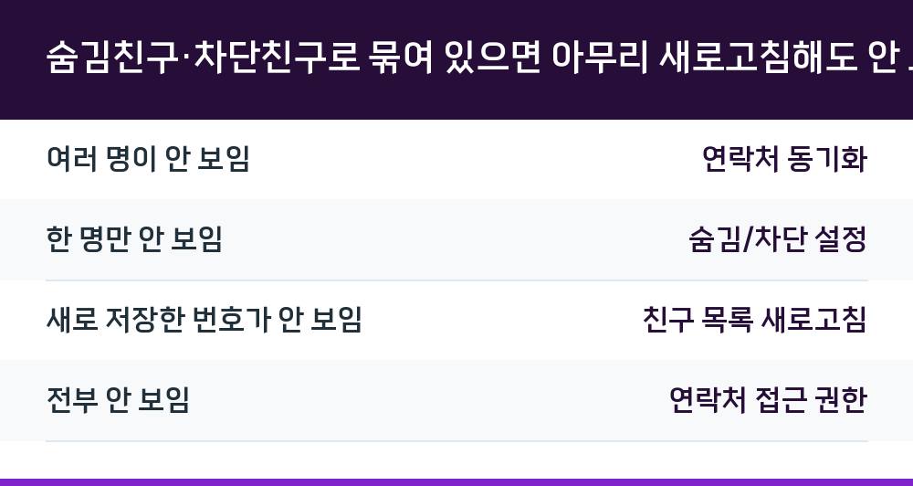 숨김친구·차단친구로 묶여 있으면 아무리 새로고침해도 안 보입니다