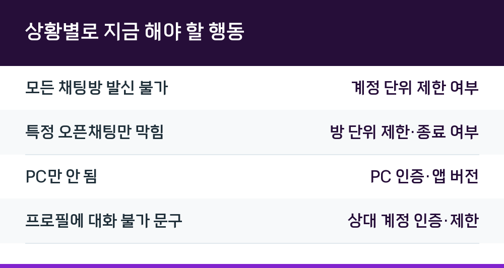 상황별로 지금 해야 할 행동