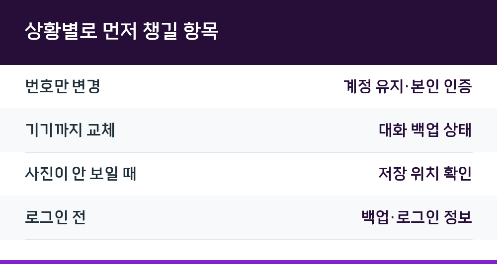 상황별로 먼저 챙길 항목