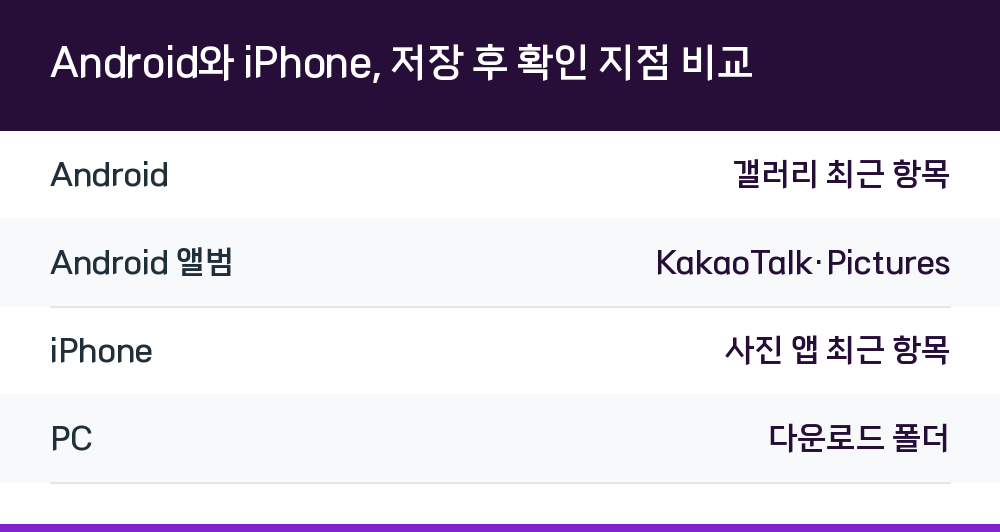 Android와 iPhone, 저장 후 확인 지점 비교