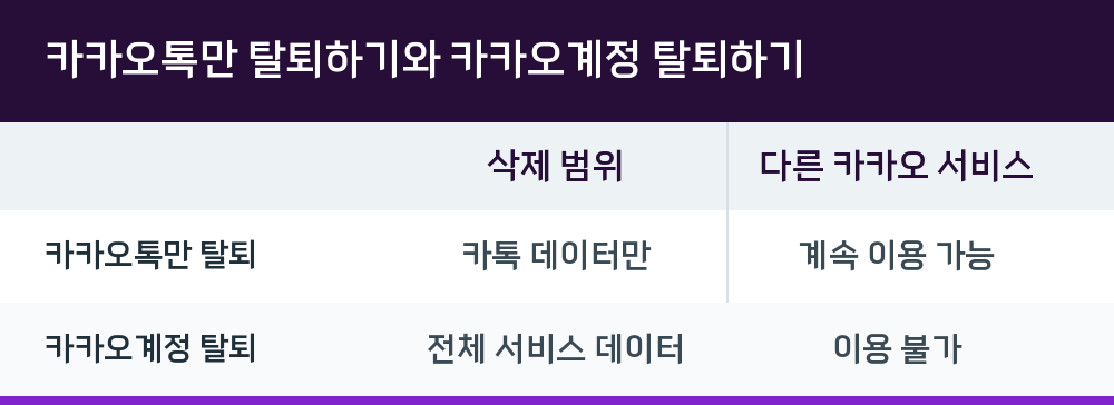 카카오톡만 탈퇴하기와 카카오계정 탈퇴하기