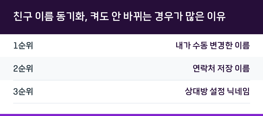 친구 이름 동기화, 켜도 안 바뀌는 경우가 많은 이유