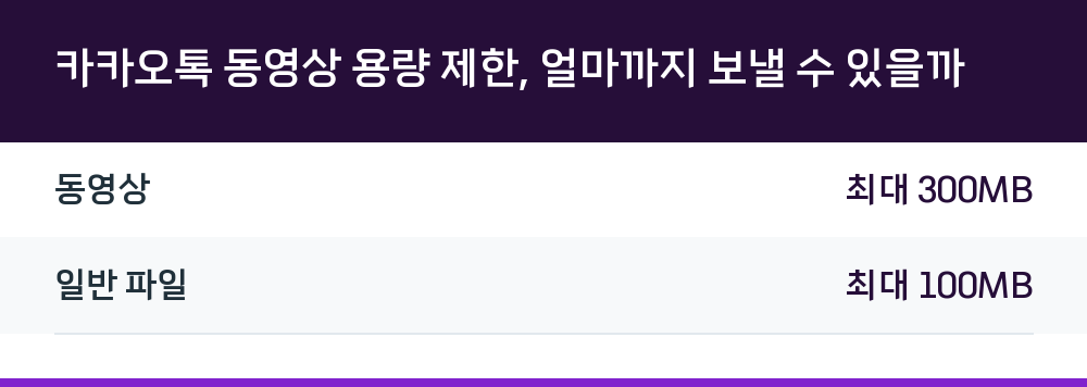 카카오톡 동영상 용량 제한, 얼마까지 보낼 수 있을까