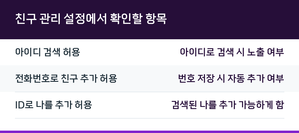친구 관리 설정에서 확인할 항목