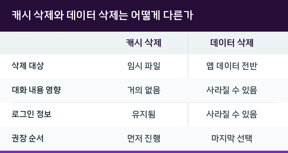 캐시 삭제와 데이터 삭제는 어떻게 다른가