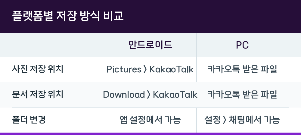 플랫폼별 저장 방식 비교