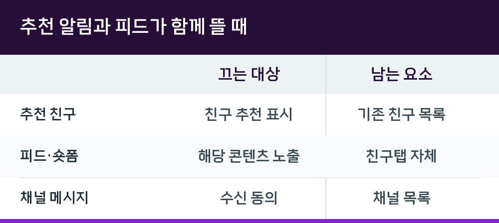 추천 알림과 피드가 함께 뜰 때