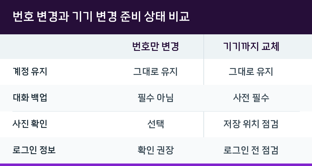 번호 변경과 기기 변경 준비 상태 비교