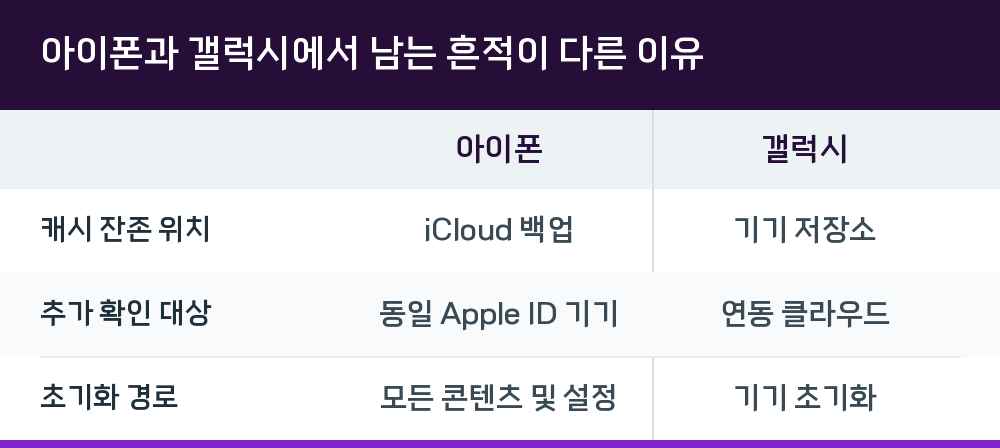 아이폰과 갤럭시에서 남는 흔적이 다른 이유