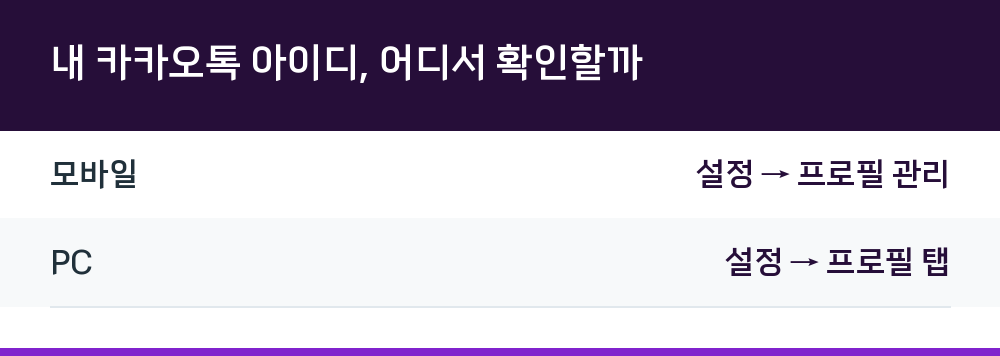 내 카카오톡 아이디, 어디서 확인할까