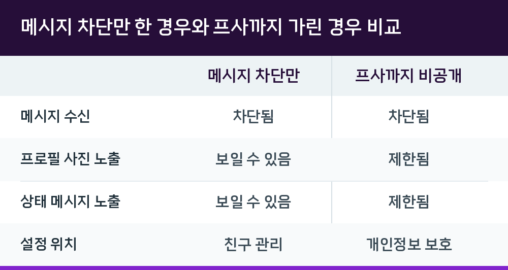 메시지 차단만 한 경우와 프사까지 가린 경우 비교