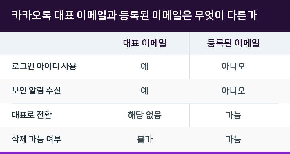 카카오톡 대표 이메일과 등록된 이메일은 무엇이 다른가