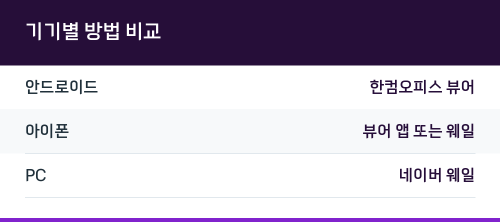기기별 방법 비교