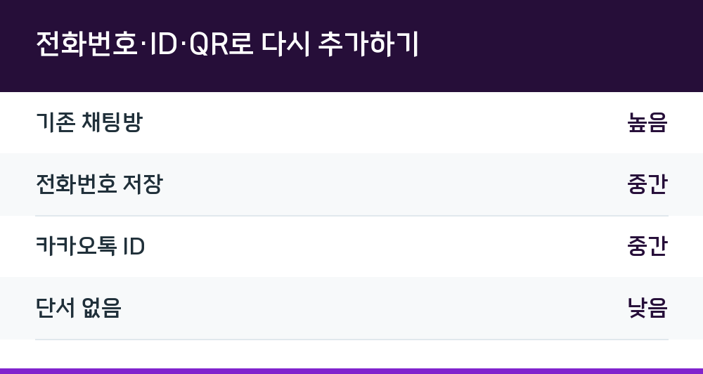 전화번호·ID·QR로 다시 추가하기