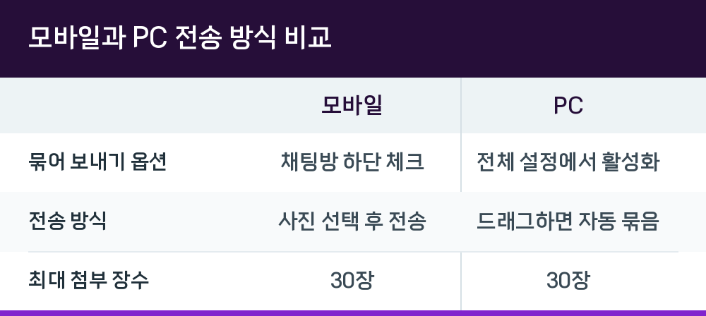 모바일과 PC 전송 방식 비교