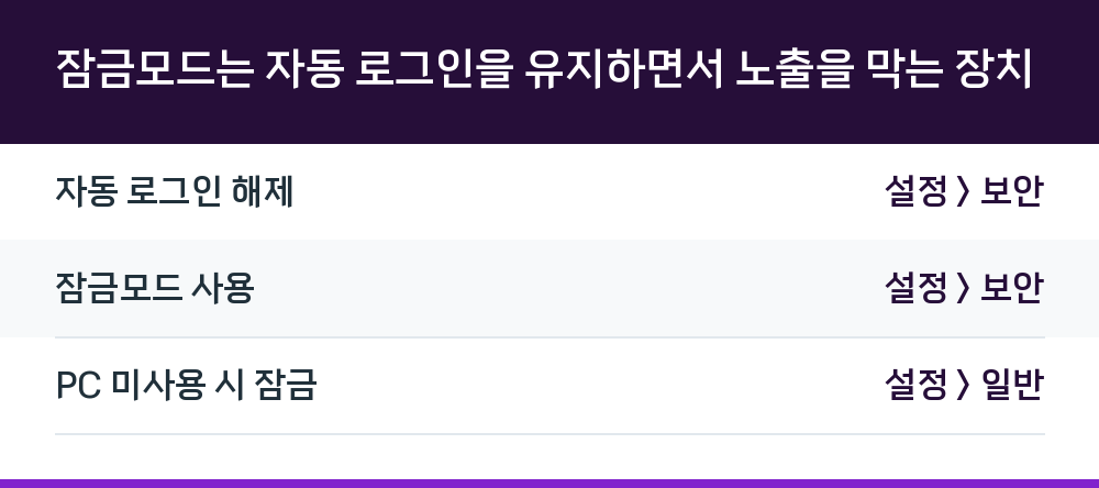 잠금모드는 자동 로그인을 유지하면서 노출을 막는 장치