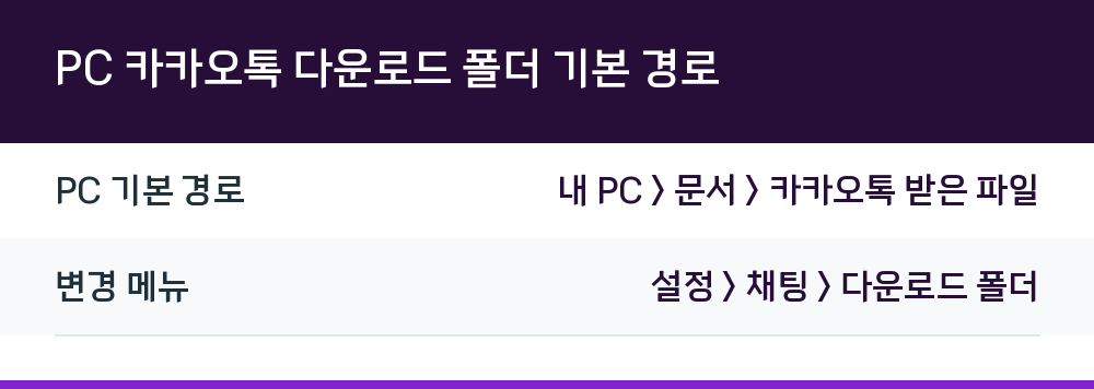 PC 카카오톡 다운로드 폴더 기본 경로